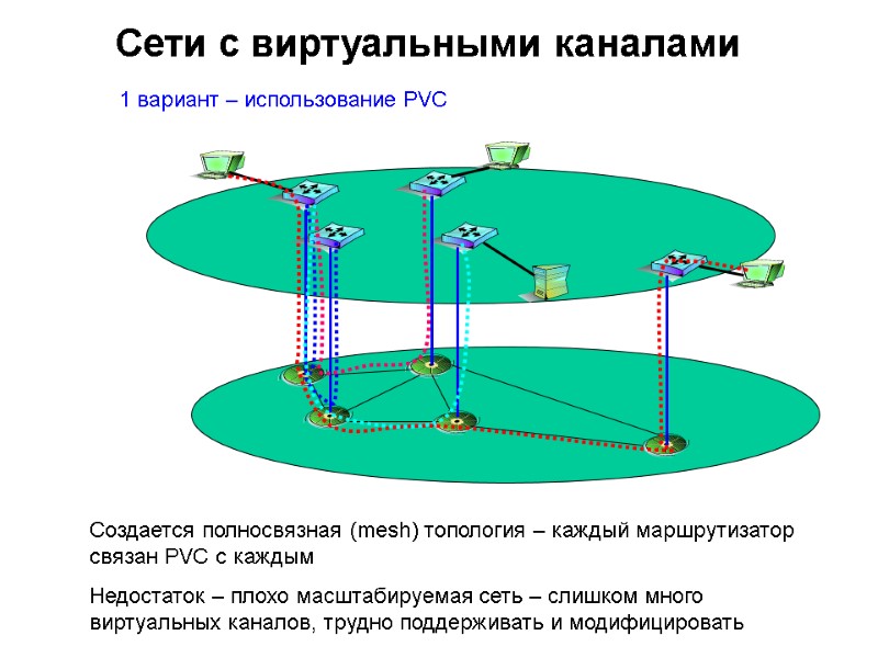 1 вариант – использование PVC Создается полносвязная (mesh) топология – каждый маршрутизатор связан PVC